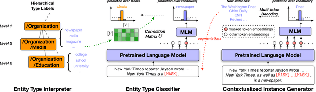 Figure 3 for Few-Shot Fine-Grained Entity Typing with Automatic Label Interpretation and Instance Generation