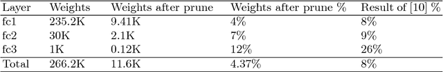 Figure 2 for A Systematic DNN Weight Pruning Framework using Alternating Direction Method of Multipliers