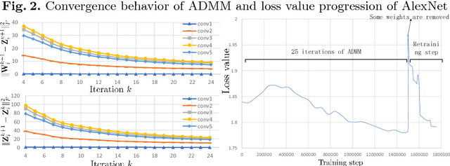 Figure 4 for A Systematic DNN Weight Pruning Framework using Alternating Direction Method of Multipliers