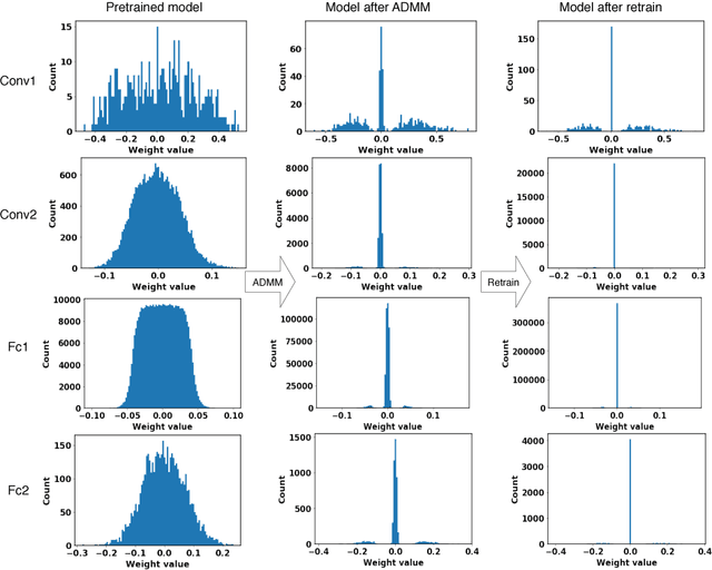 Figure 1 for A Systematic DNN Weight Pruning Framework using Alternating Direction Method of Multipliers