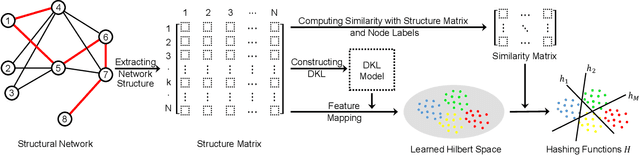 Figure 1 for Deep Kernel Supervised Hashing for Node Classification in Structural Networks