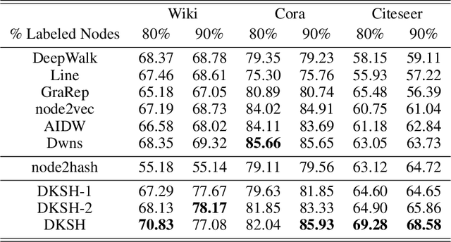 Figure 4 for Deep Kernel Supervised Hashing for Node Classification in Structural Networks