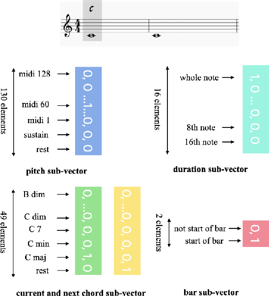 Figure 1 for Hierarchical Recurrent Neural Networks for Conditional Melody Generation with Long-term Structure