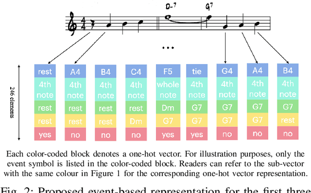 Figure 2 for Hierarchical Recurrent Neural Networks for Conditional Melody Generation with Long-term Structure
