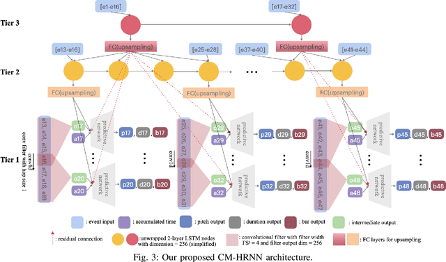Figure 3 for Hierarchical Recurrent Neural Networks for Conditional Melody Generation with Long-term Structure