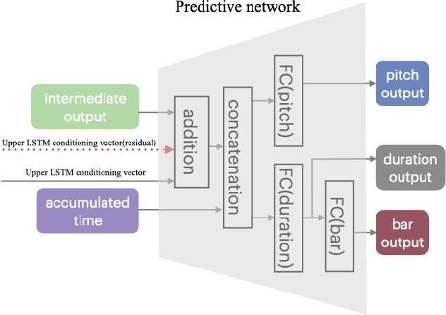 Figure 4 for Hierarchical Recurrent Neural Networks for Conditional Melody Generation with Long-term Structure