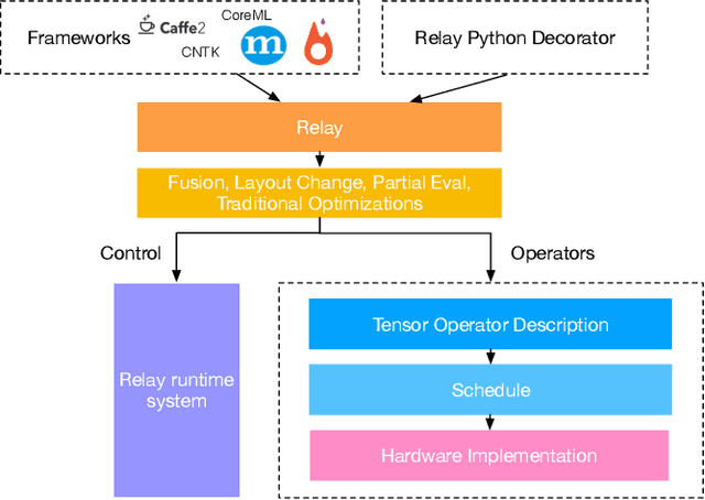 Figure 2 for Relay: A New IR for Machine Learning Frameworks