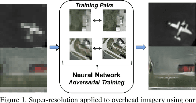 Figure 1 for Super-Resolution for Overhead Imagery Using DenseNets and Adversarial Learning