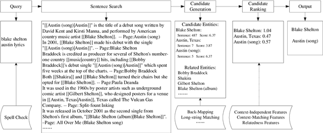 Figure 1 for Entity Linking for Queries by Searching Wikipedia Sentences