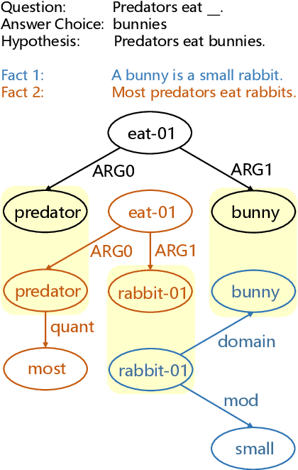 Figure 1 for Dynamic Semantic Graph Construction and Reasoning for Explainable Multi-hop Science Question Answering