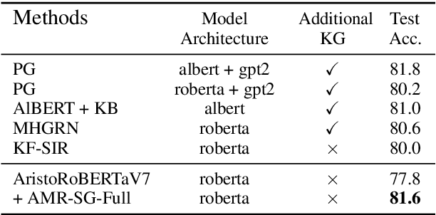 Figure 4 for Dynamic Semantic Graph Construction and Reasoning for Explainable Multi-hop Science Question Answering