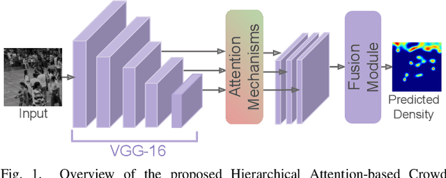 Figure 1 for HA-CCN: Hierarchical Attention-based Crowd Counting Network