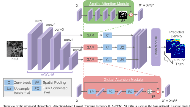 Figure 4 for HA-CCN: Hierarchical Attention-based Crowd Counting Network