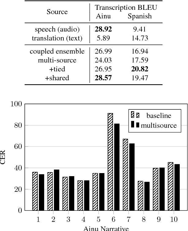 Figure 3 for Leveraging translations for speech transcription in low-resource settings