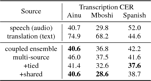 Figure 2 for Leveraging translations for speech transcription in low-resource settings