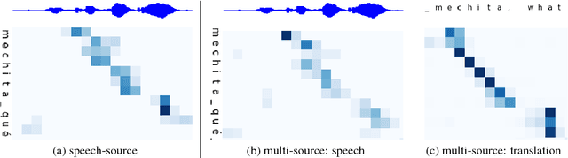 Figure 4 for Leveraging translations for speech transcription in low-resource settings