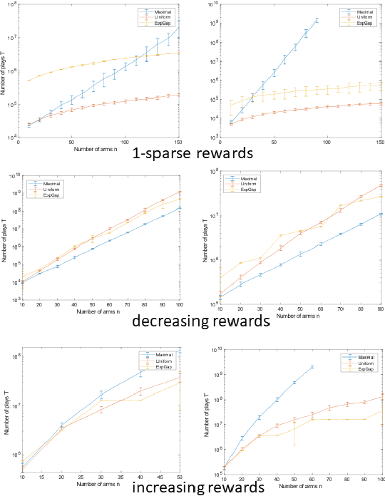 Figure 1 for Best-arm identification with cascading bandits