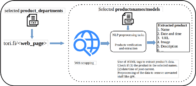 Figure 1 for Developing Products Update-Alert System for e-Commerce Websites Users Using HTML Data and Web Scraping Technique