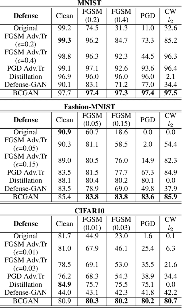 Figure 2 for Enhancing the Robustness of Deep Neural Networks by Boundary Conditional GAN