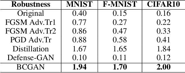 Figure 4 for Enhancing the Robustness of Deep Neural Networks by Boundary Conditional GAN