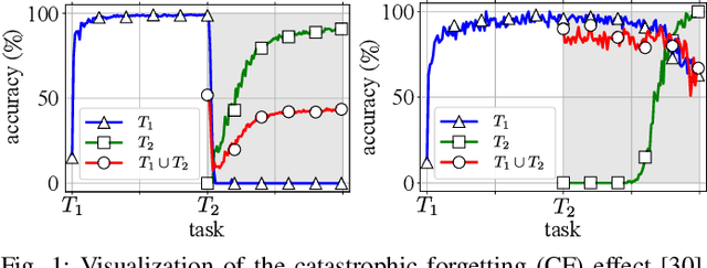 Figure 1 for Overcoming Catastrophic Forgetting with Gaussian Mixture Replay