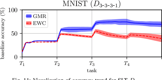 Figure 3 for Overcoming Catastrophic Forgetting with Gaussian Mixture Replay