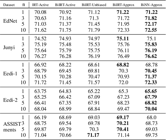 Figure 2 for BOBCAT: Bilevel Optimization-Based Computerized Adaptive Testing