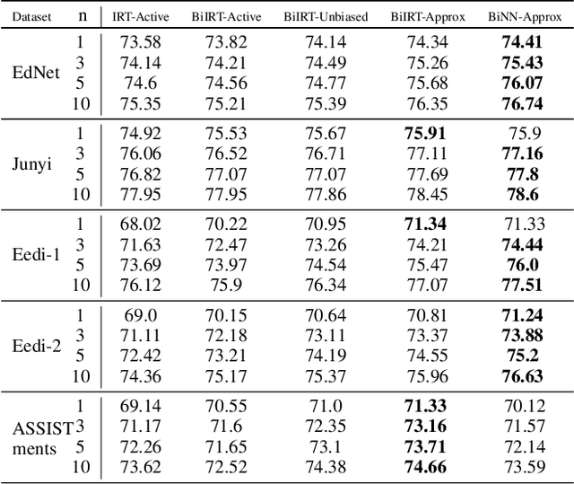 Figure 3 for BOBCAT: Bilevel Optimization-Based Computerized Adaptive Testing