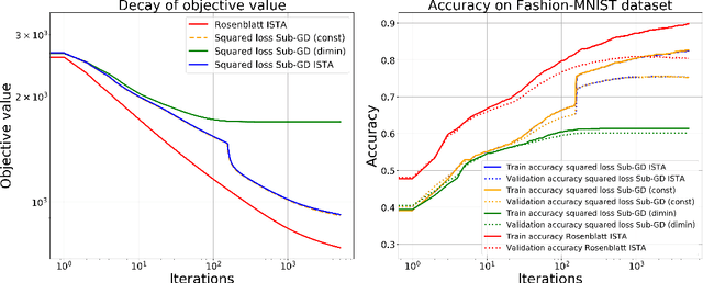 Figure 1 for Generalised Perceptron Learning