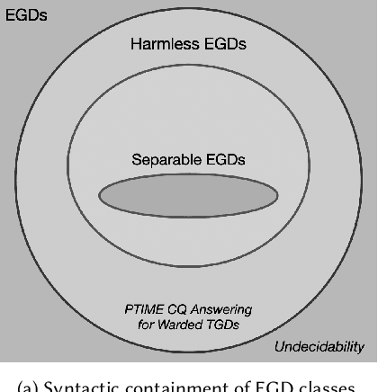 Figure 2 for Harmless but Useful: Beyond Separable Equality Constraints in Datalog+/-