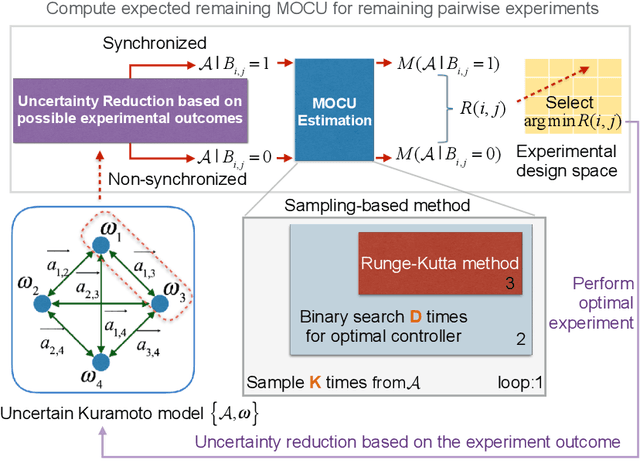 Figure 1 for Neural Message Passing for Objective-Based Uncertainty Quantification and Optimal Experimental Design