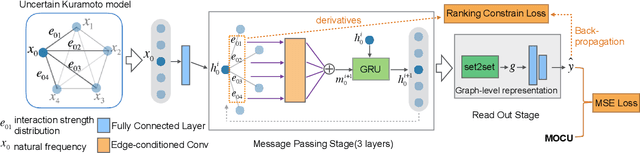 Figure 3 for Neural Message Passing for Objective-Based Uncertainty Quantification and Optimal Experimental Design