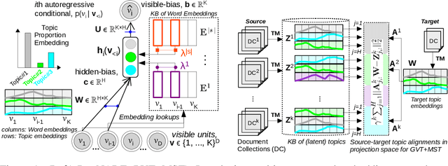 Figure 2 for Multi-view and Multi-source Transfers in Neural Topic Modeling with Pretrained Topic and Word Embeddings