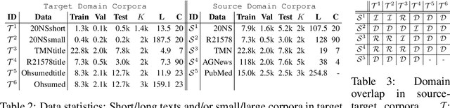 Figure 4 for Multi-view and Multi-source Transfers in Neural Topic Modeling with Pretrained Topic and Word Embeddings