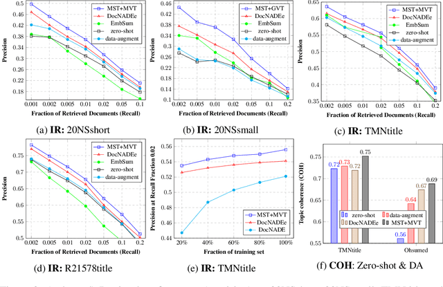 Figure 3 for Multi-view and Multi-source Transfers in Neural Topic Modeling with Pretrained Topic and Word Embeddings