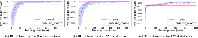 Figure 1 for ORL: Reinforcement Learning Benchmarks for Online Stochastic Optimization Problems