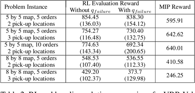 Figure 4 for ORL: Reinforcement Learning Benchmarks for Online Stochastic Optimization Problems