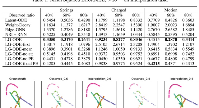 Figure 2 for Learning Continuous System Dynamics from Irregularly-Sampled Partial Observations