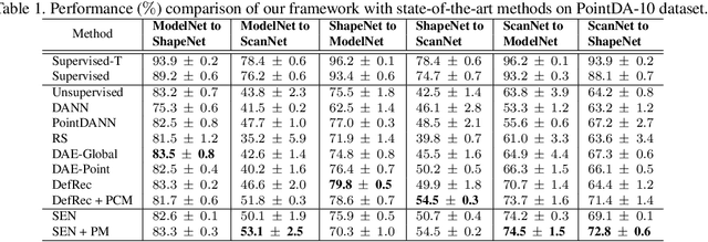 Figure 2 for Self-Ensemling for 3D Point Cloud Domain Adaption