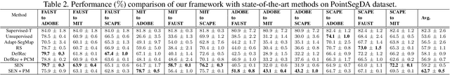 Figure 4 for Self-Ensemling for 3D Point Cloud Domain Adaption