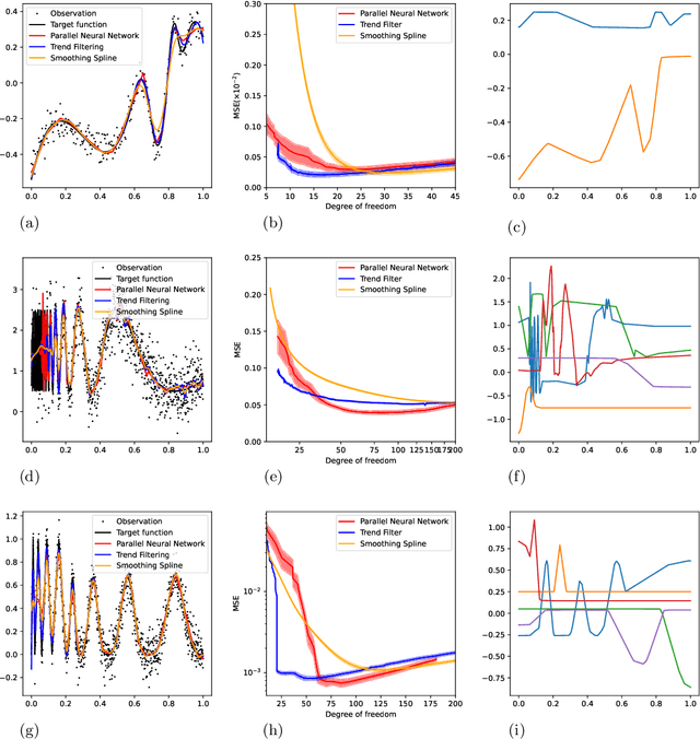 Figure 4 for Deep Learning meets Nonparametric Regression: Are Weight-Decayed DNNs Locally Adaptive?