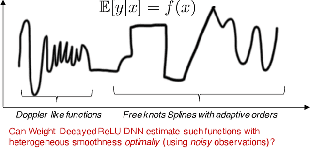 Figure 1 for Deep Learning meets Nonparametric Regression: Are Weight-Decayed DNNs Locally Adaptive?