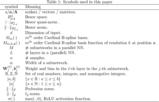 Figure 2 for Deep Learning meets Nonparametric Regression: Are Weight-Decayed DNNs Locally Adaptive?