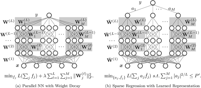 Figure 3 for Deep Learning meets Nonparametric Regression: Are Weight-Decayed DNNs Locally Adaptive?