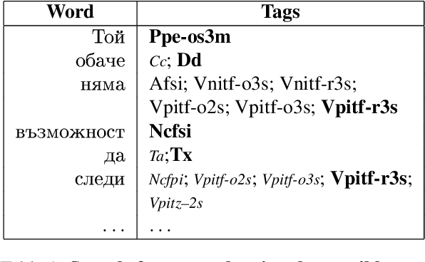 Figure 1 for Feature-Rich Part-of-speech Tagging for Morphologically Complex Languages: Application to Bulgarian