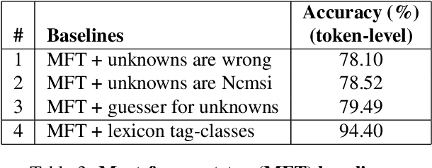 Figure 3 for Feature-Rich Part-of-speech Tagging for Morphologically Complex Languages: Application to Bulgarian