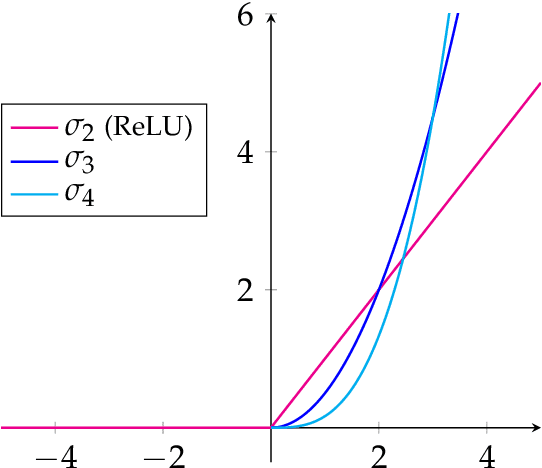 Figure 1 for Understanding neural networks with reproducing kernel Banach spaces