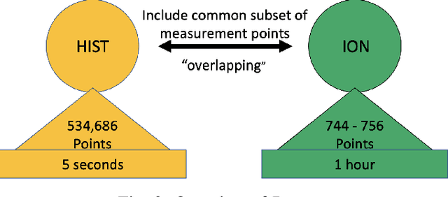 Figure 2 for Detecting Anomalies using Overlapping Electrical Measurements in Smart Power Grids