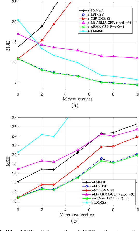 Figure 4 for Bayesian Estimation of Graph Signals