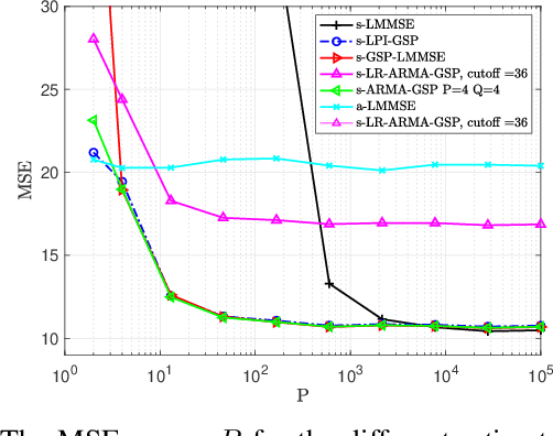 Figure 1 for Bayesian Estimation of Graph Signals